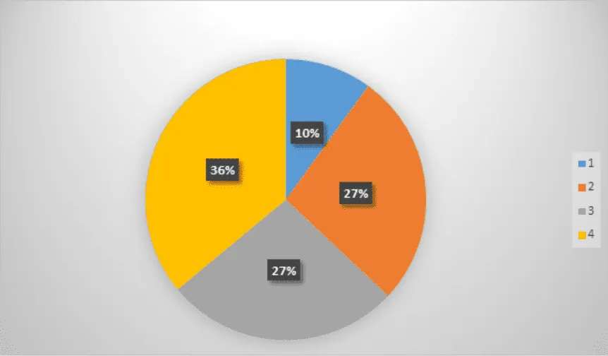 Graph of the main e-learning challenges that organizations face
