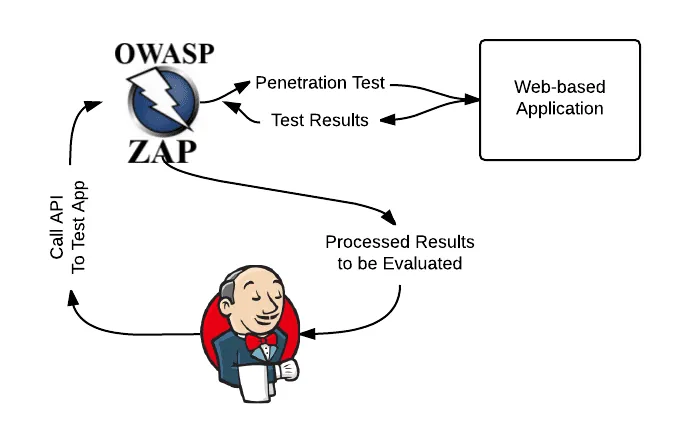 Jenkins plugin for ZAP security testing