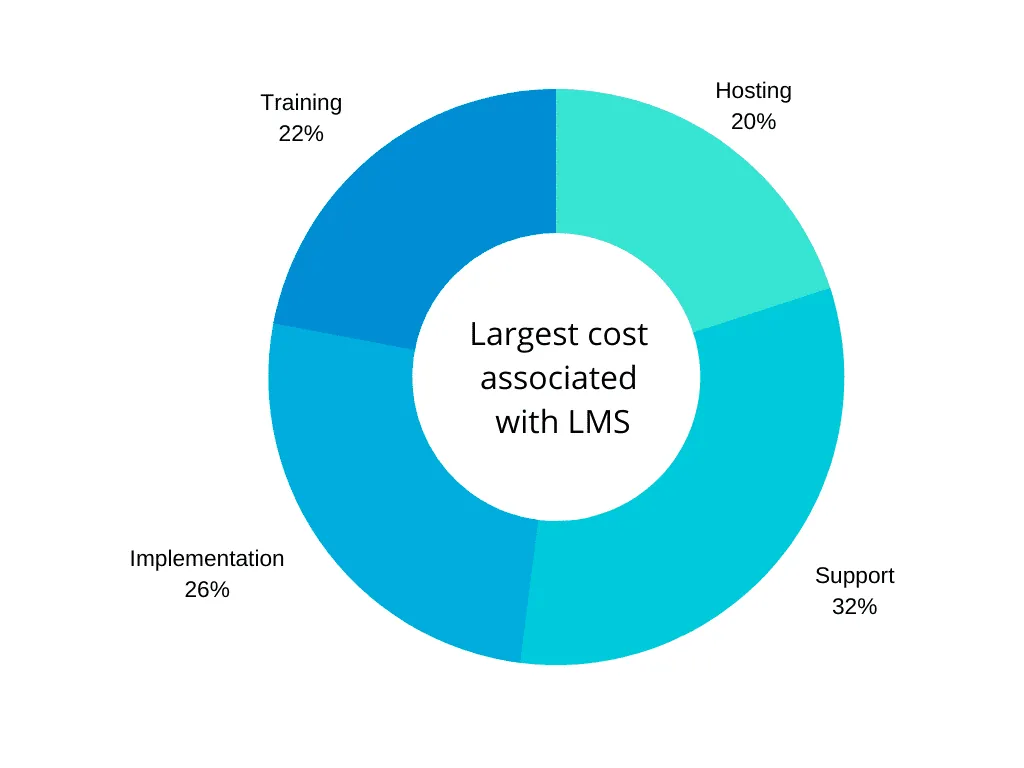 Largest learning management systems costs: implementation, training, hosting and support
