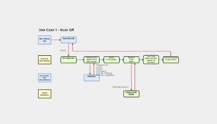 Flutter restaurant app using Oracle POS Odoo APIs