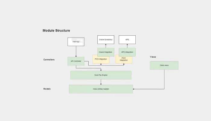 Oracle POS Odoo APIs order dashboard