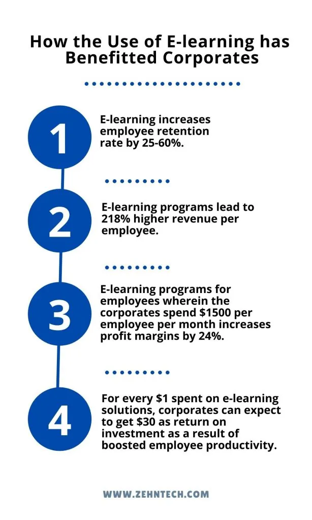 Infographic on how to scale your e-learning business and its corporate benefits