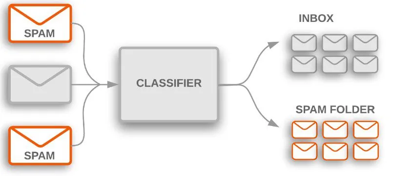 Email spam example of object detection using YOLOv5 and TensorFlow