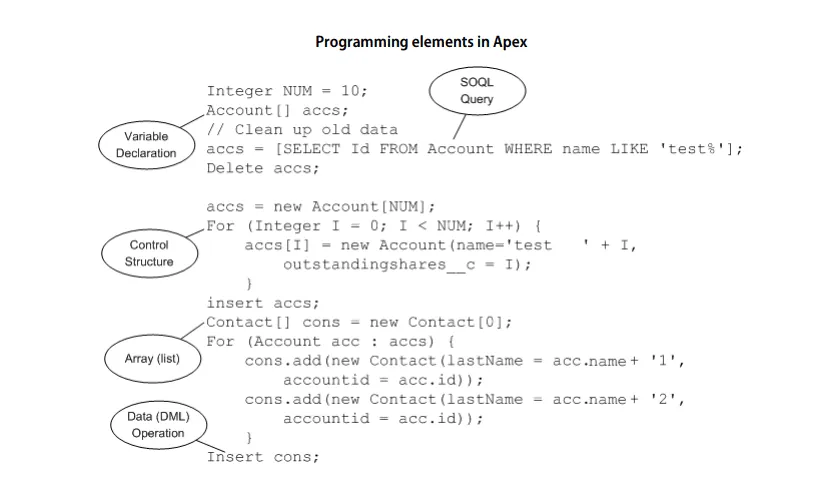 Salesforce Apex code example