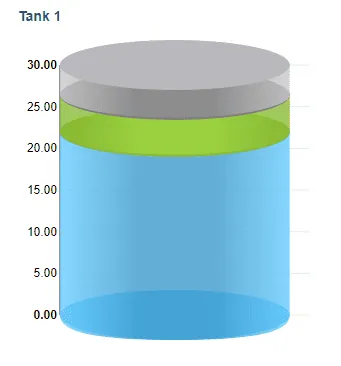 IIoT solution for oil and gas dashboard showing a tank
